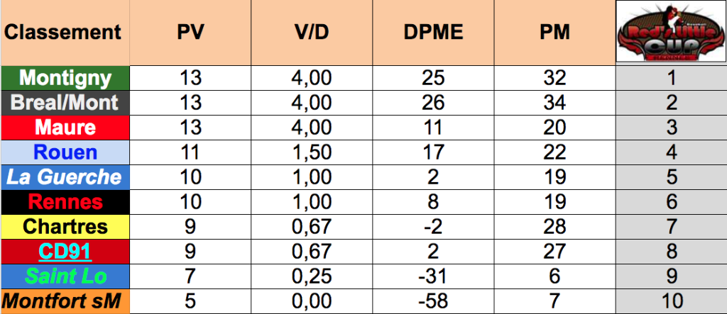 Classement final RLC